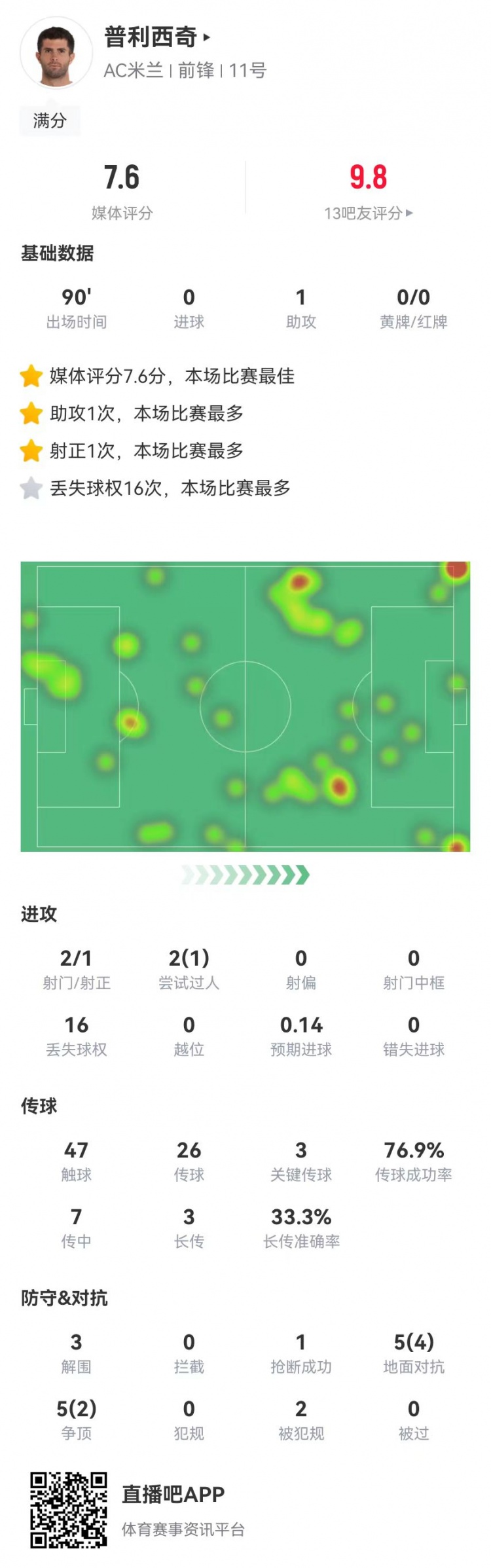 普利西奇本场数据：1助攻+3关键传球 2造犯规3解围 7.6分全场最高