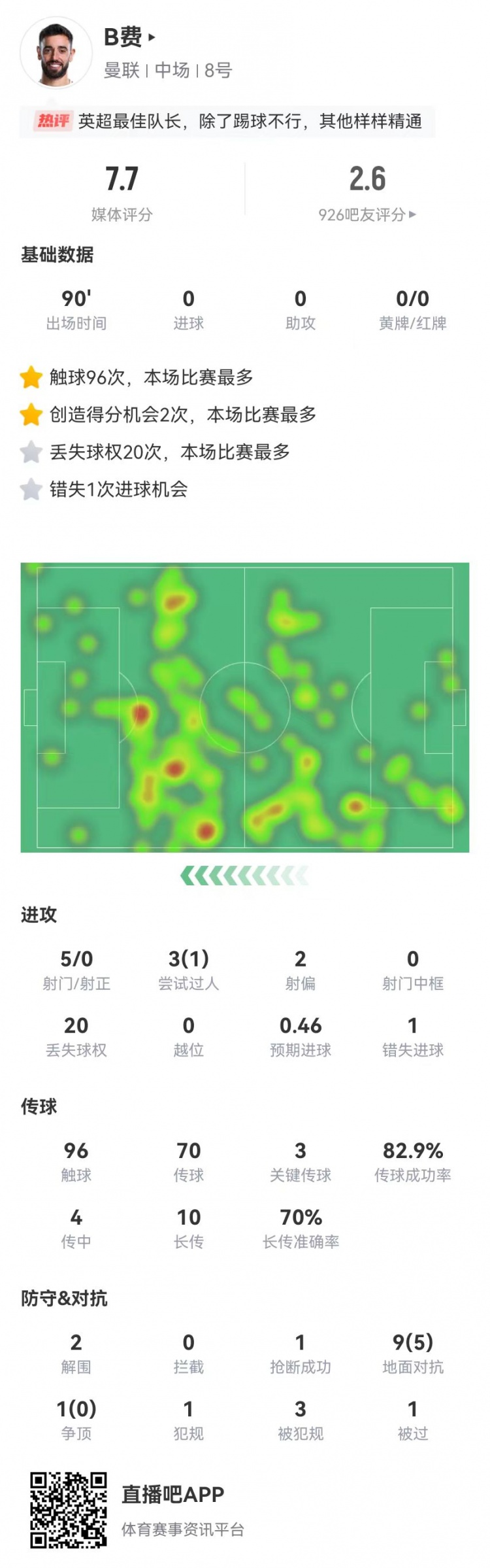 B费本场数据：3关键传球+20丢失球权 5射0正+3造犯规 获评7.7分