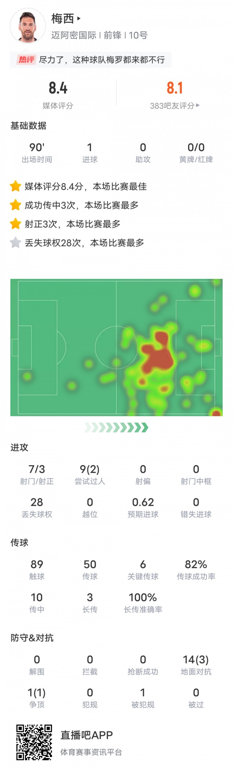 梅西本场数据：1进球6关键传球28次丢失球权，评分8.4全场最高