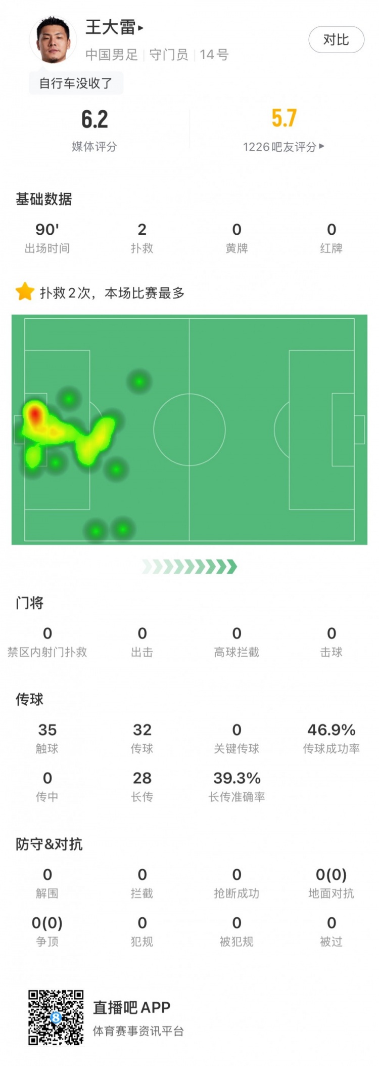 王大雷数据：贡献2次扑救、禁区内扑救0次，评分6.2分